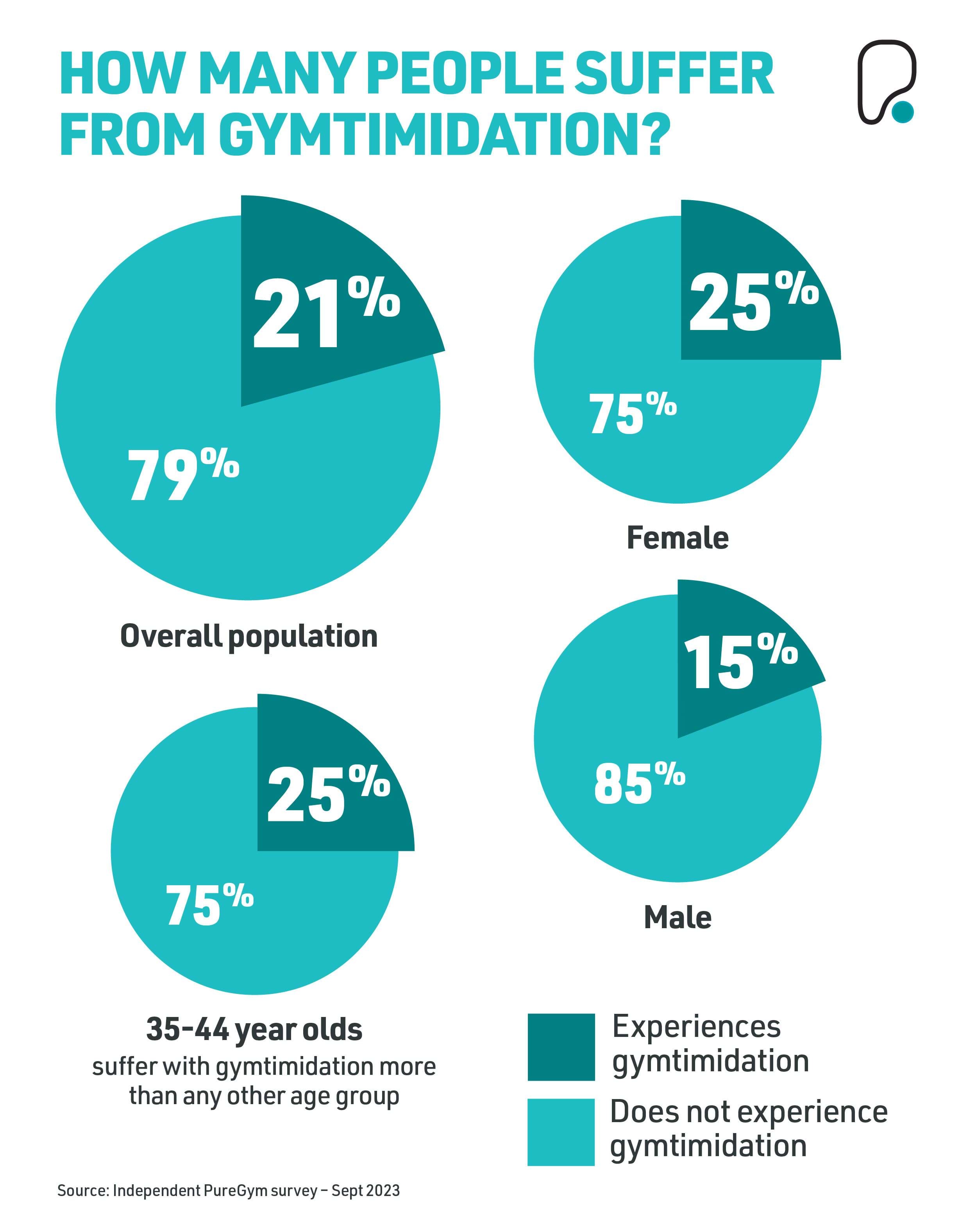 Gymtimidation Statistics