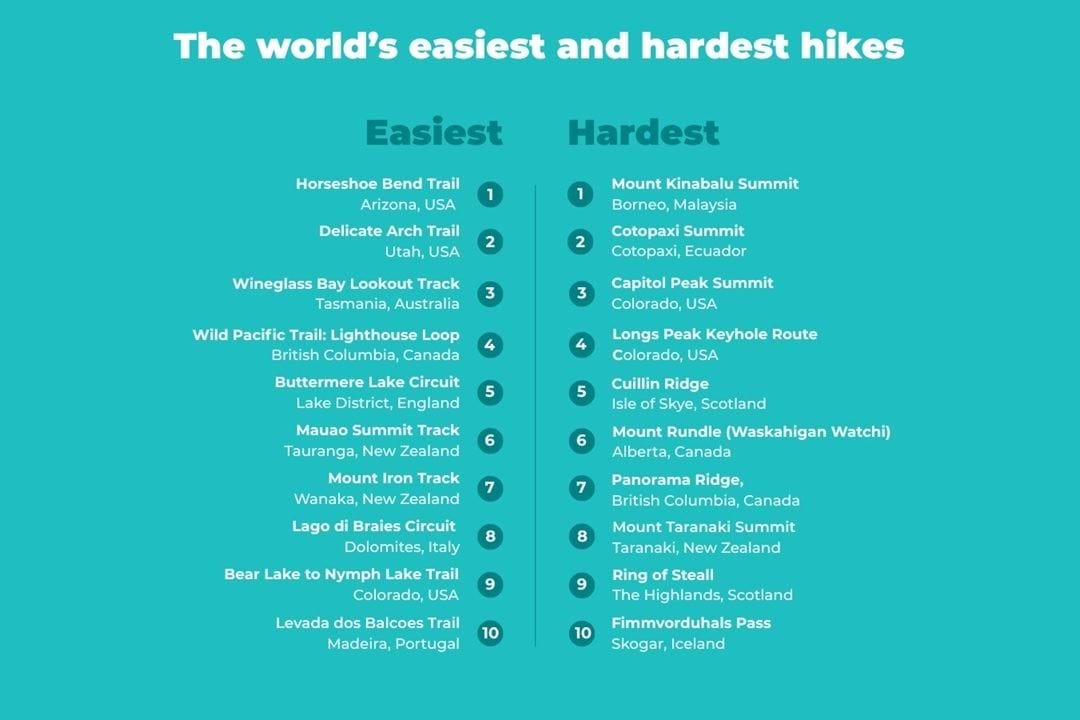 The hardest and easiest hikes in the world