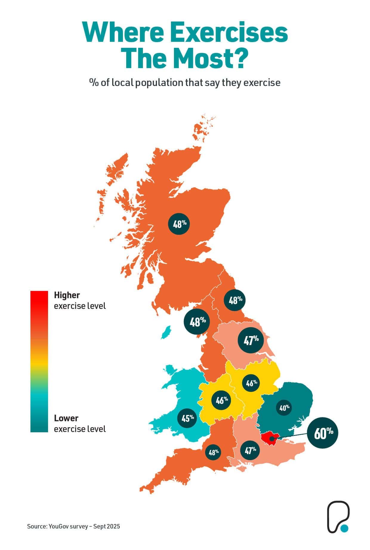 Where exercises the most UK graph