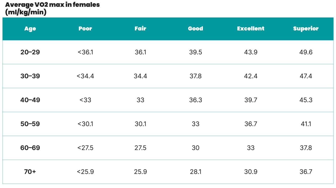VO2 max chart - female
