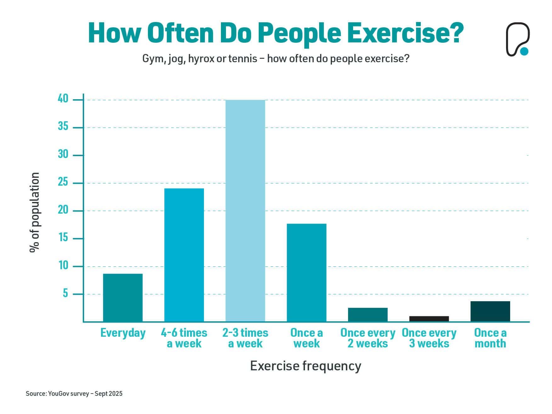How often do people exercise? Bar chart