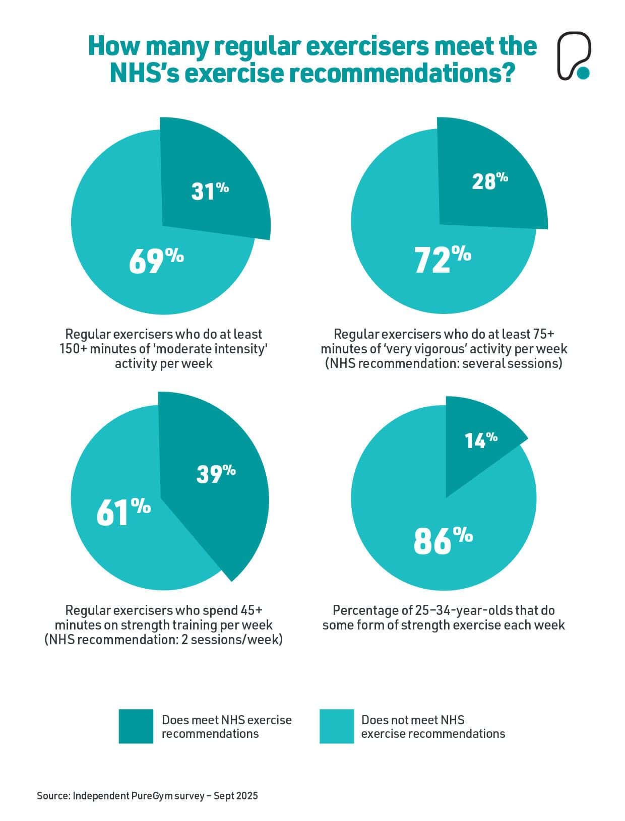 How many regular exercisers meet the NHS's exercise recommendations? Pie charts