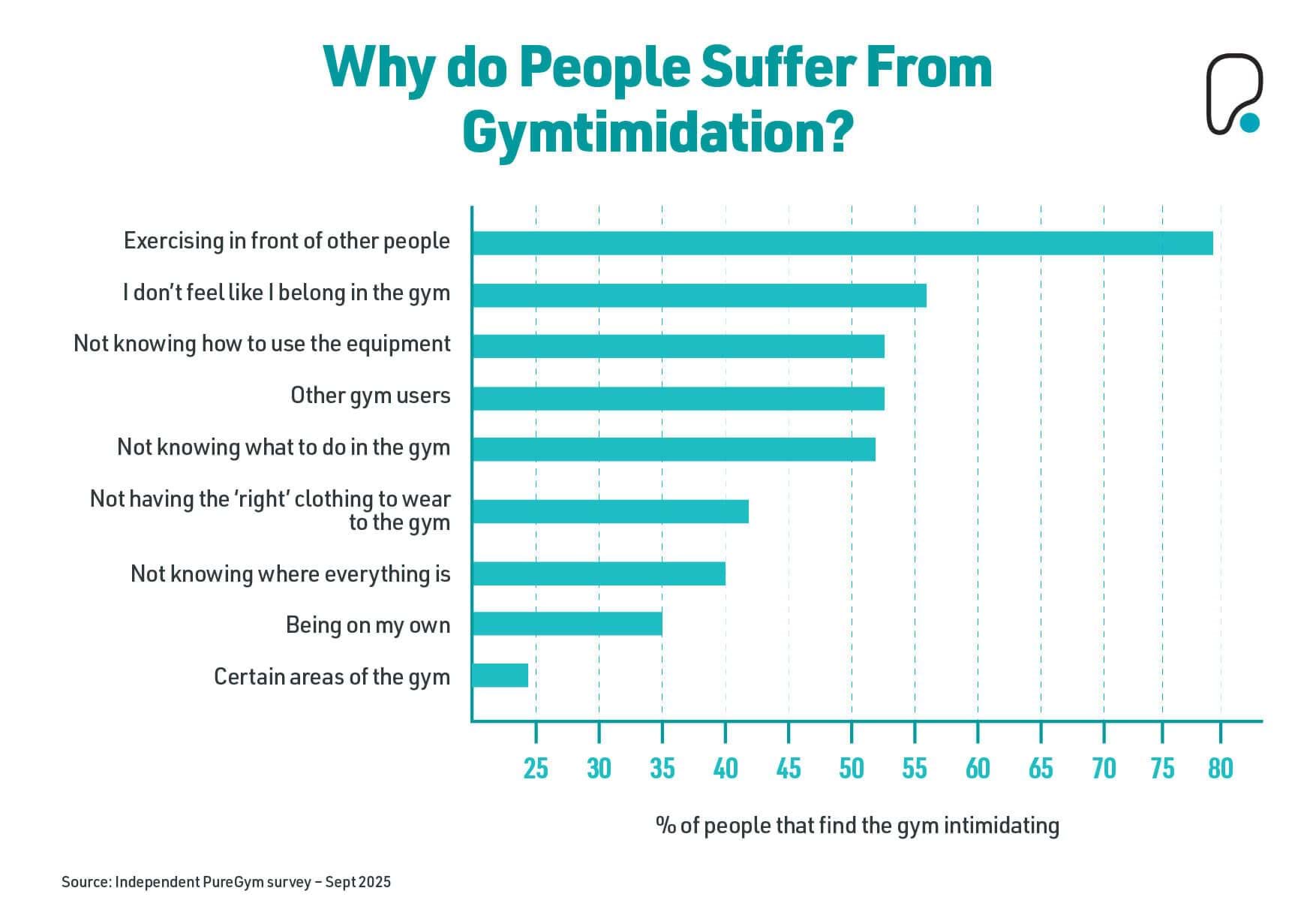 Why do people suffer from gymtimidation? Bar charts