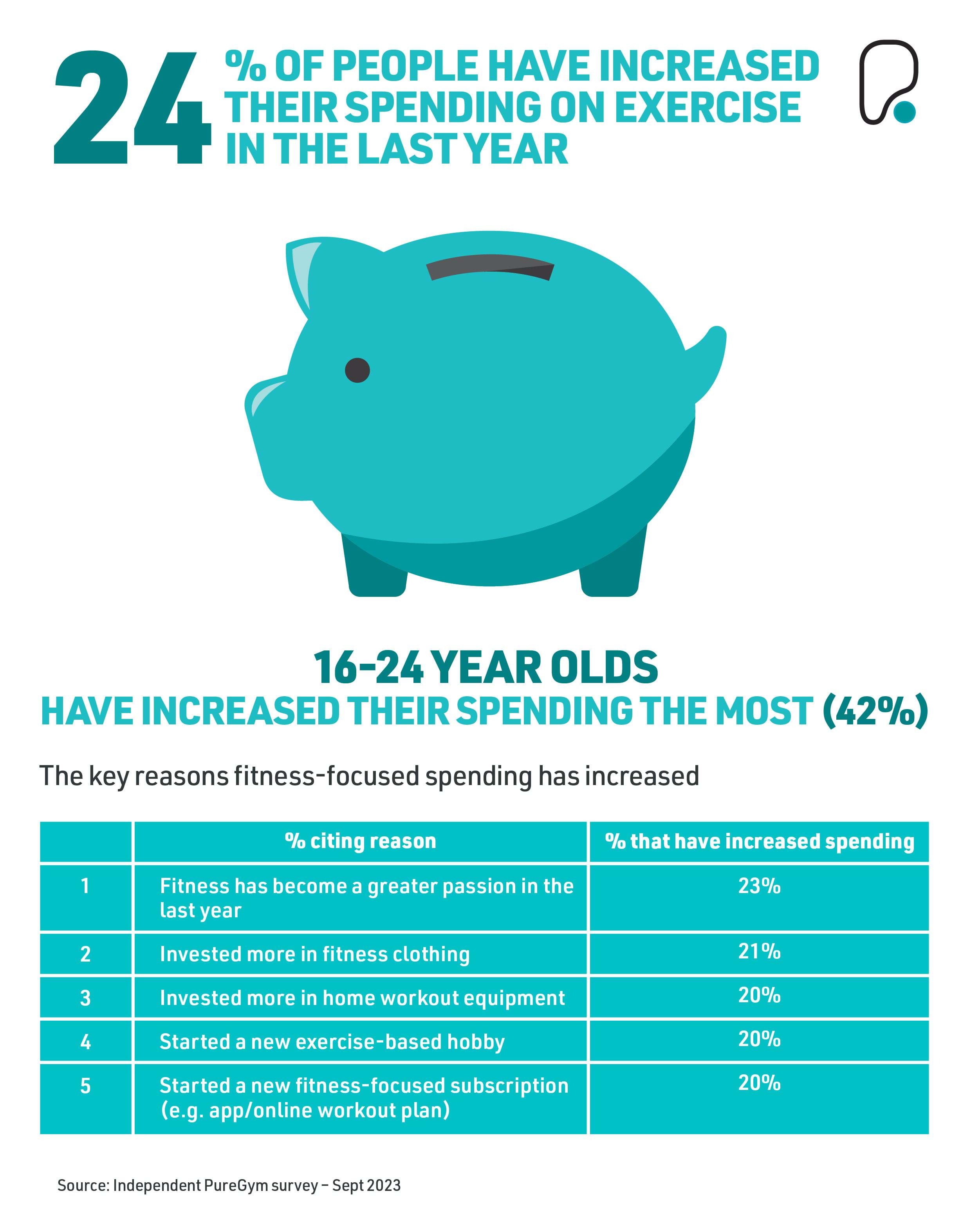 Fitness Statistics: How Much Do People Spend On Fitness