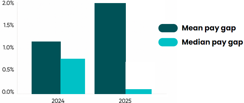 Gender pay gap 2024 v 2025