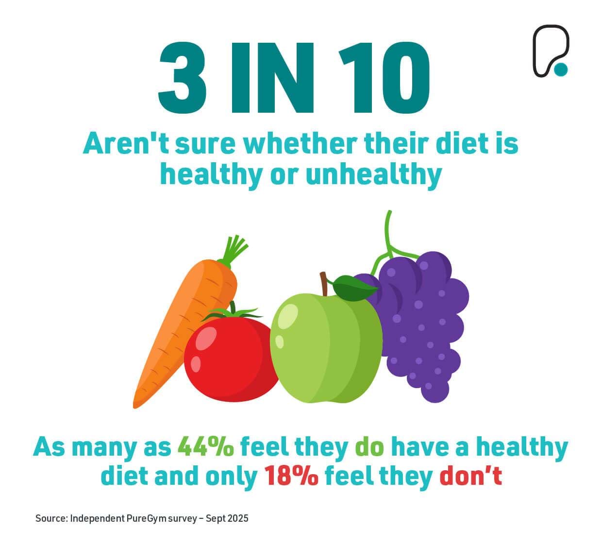 3 in 10 aren't sure whether their diet is healthy or unhealthy and as many as 44% feel they do have a healthy diet and only 18% feel they don't