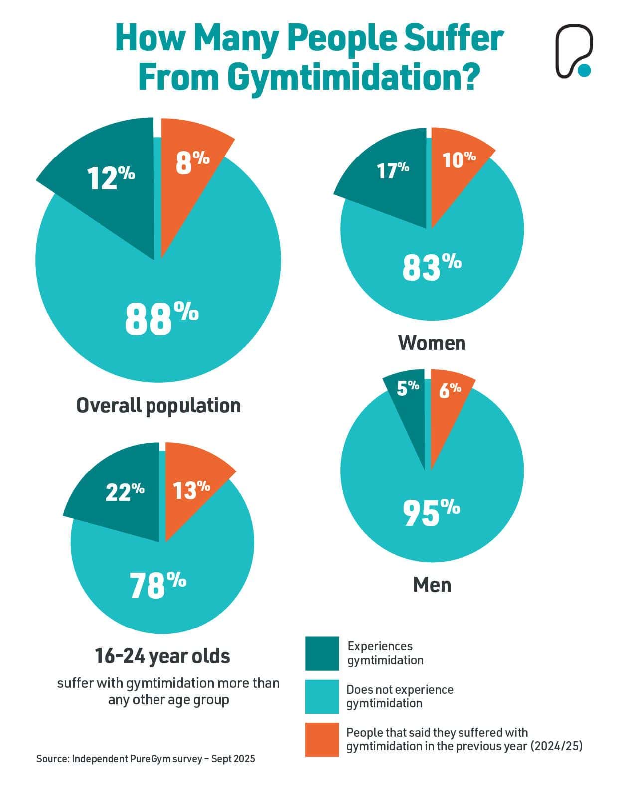 How many people suffer from gymtimidation? Pie charts