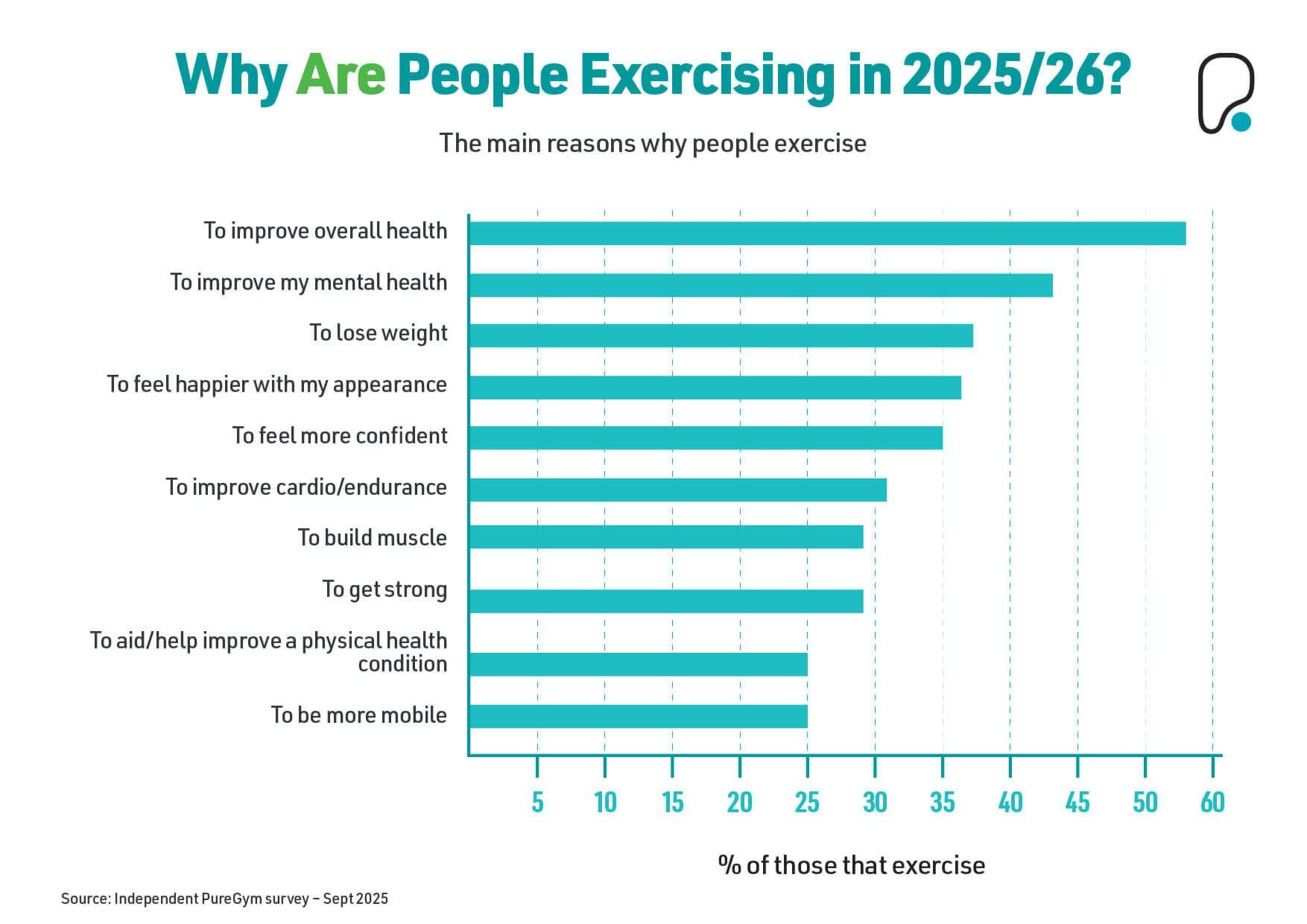 Why are people exercising in 2025/26? bar chart