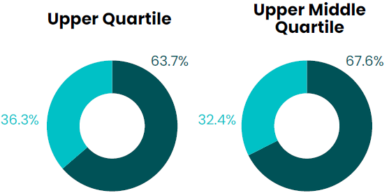 upper and upper middle quartiles