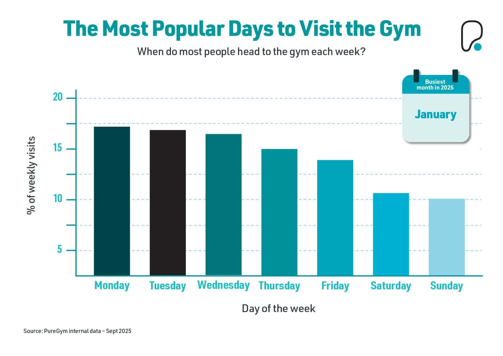 The most popular days to visit the gym bar chart