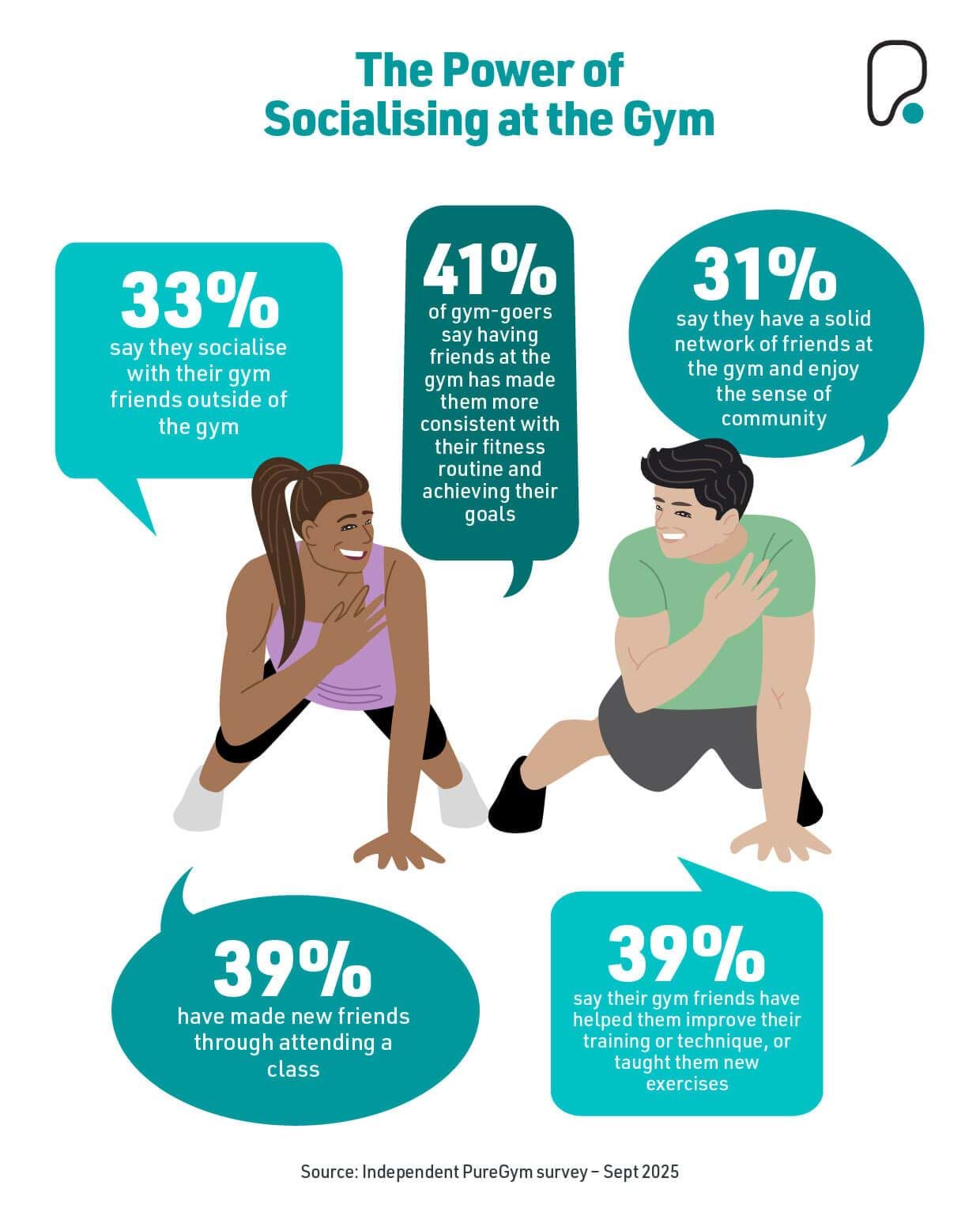 The power of socialising at the gym graphic