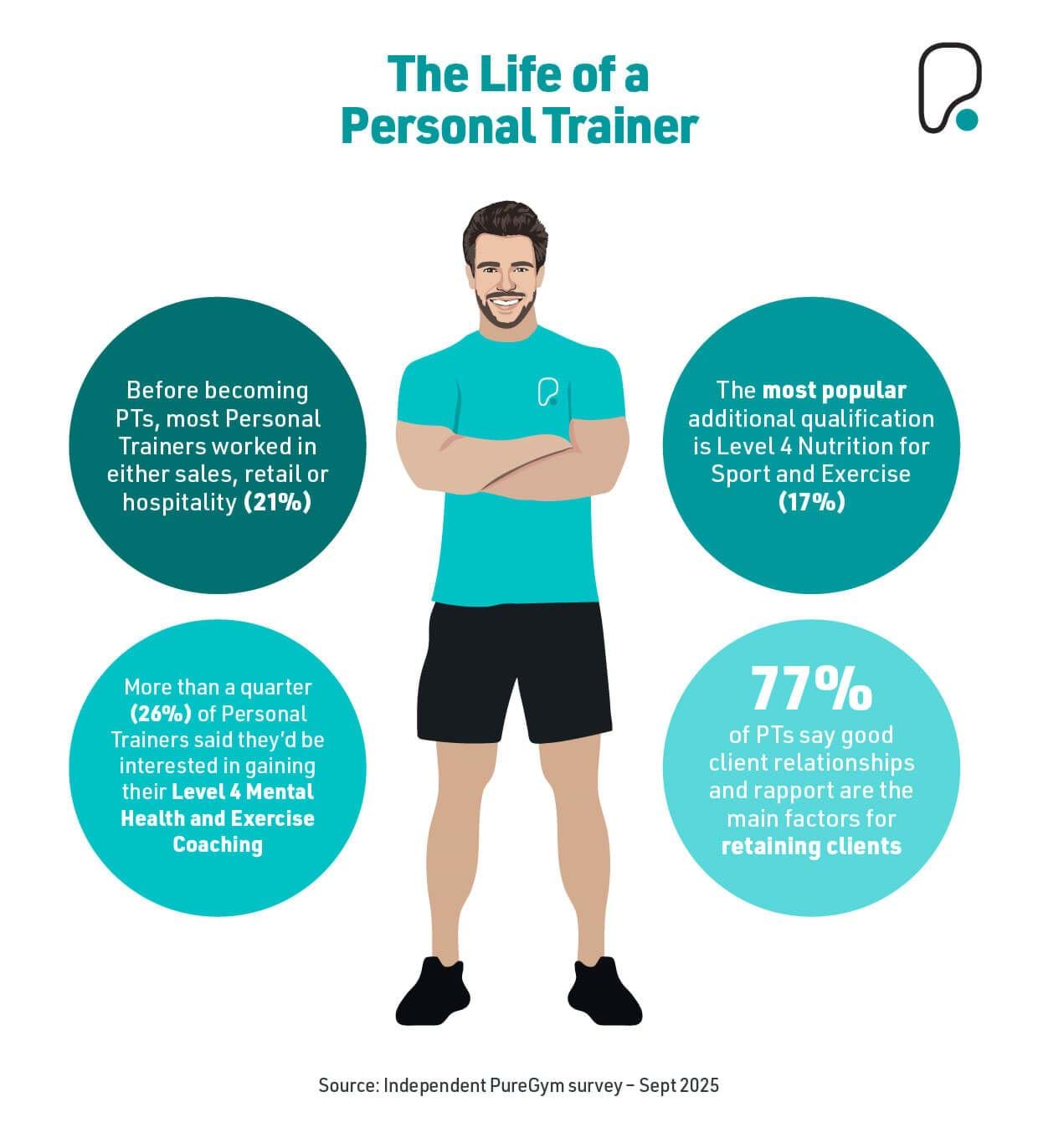 The life of a personal trainer graphic