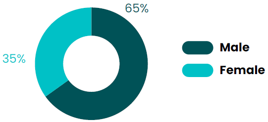 65% male 35% male