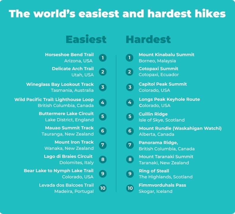 The hardest and easiest hikes in the world