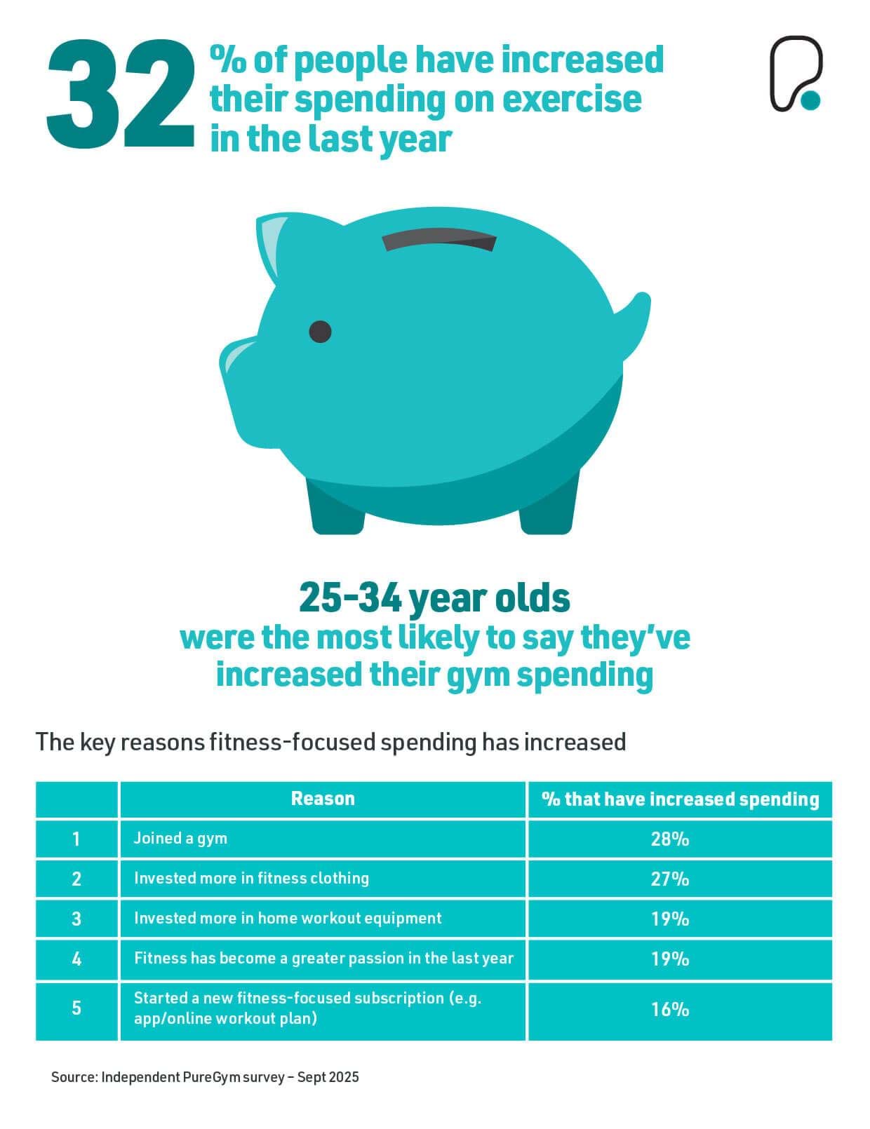 32% of people have increased their spending on exercise in the last year