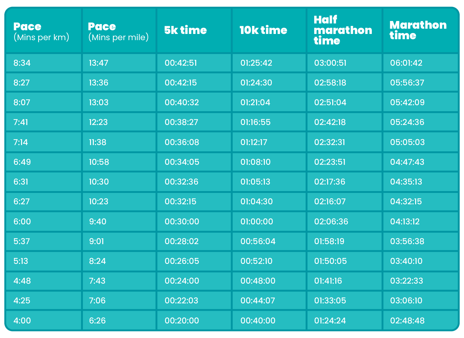 Running pace chart