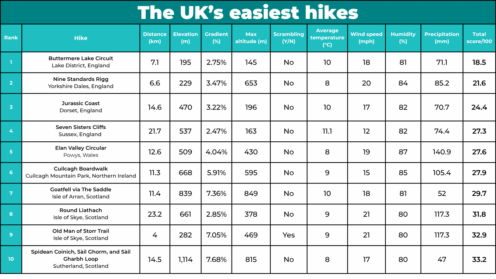 The UK's easiest hikes
