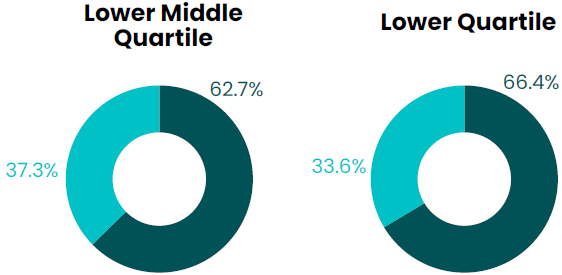 lower middle and lower quartiles