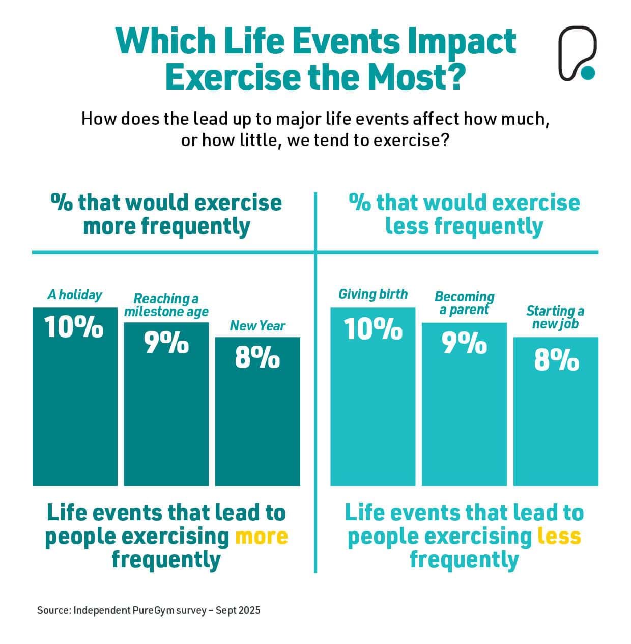 Which life events impact exercise the most? Bar chart