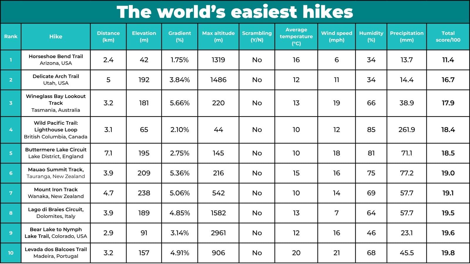 the world's easiest hikes