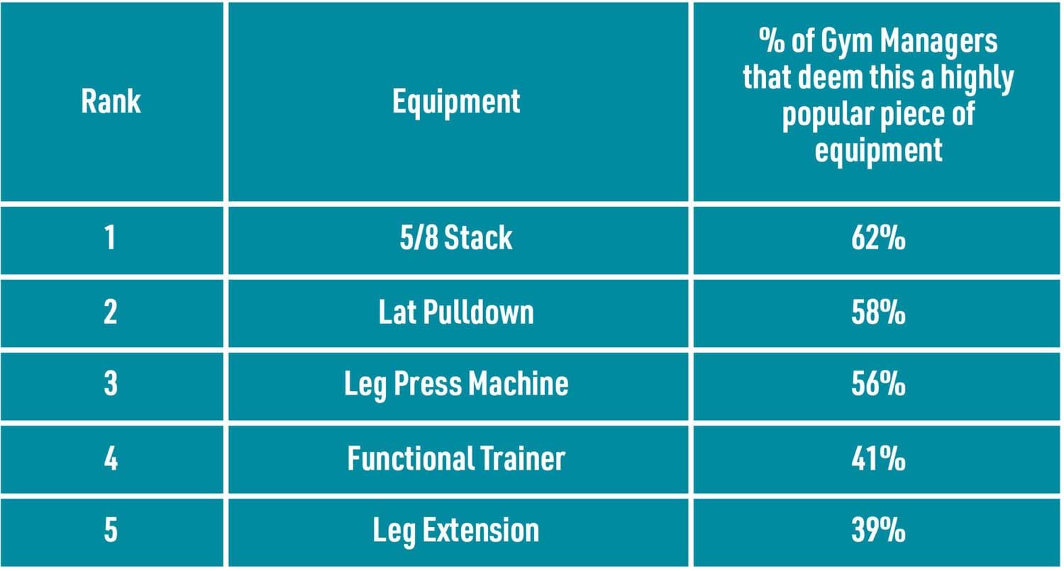 most popular fixed machines