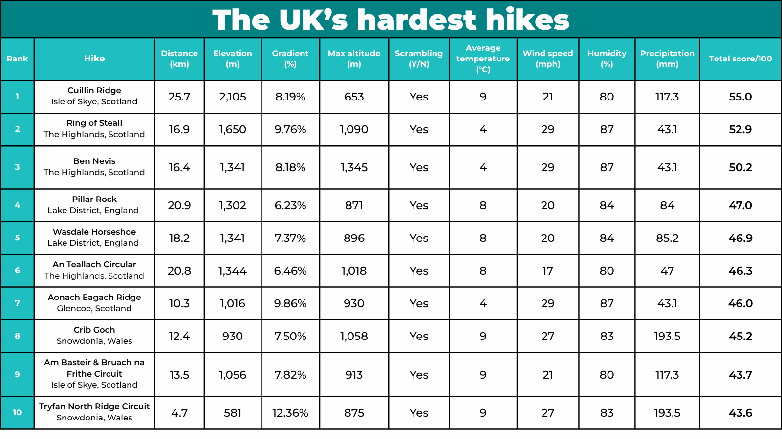 The UK's hardest hikes