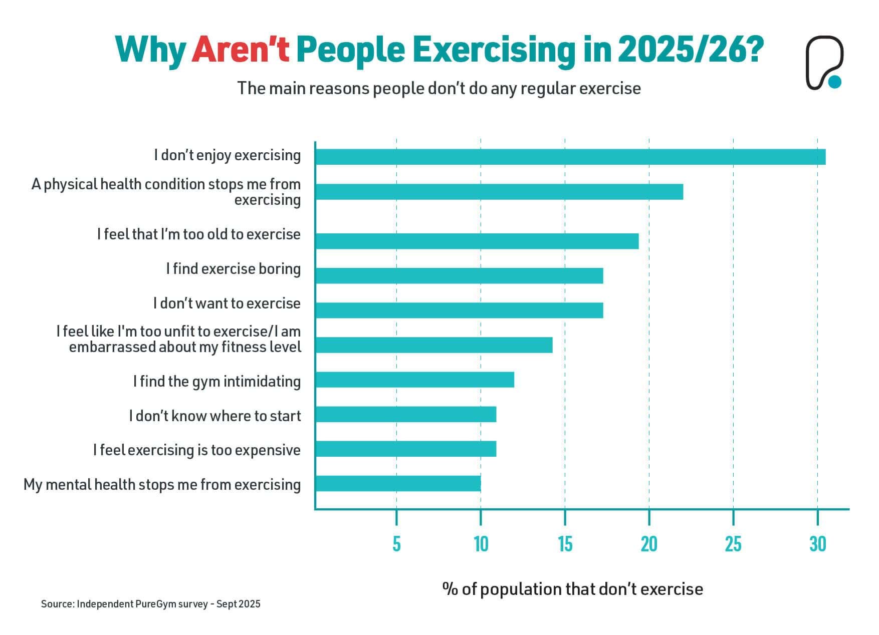 Why aren't people exercising in 2025/26? Bar chart