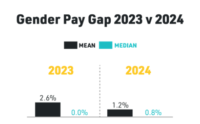 Gender pay gap 2023 v 2024