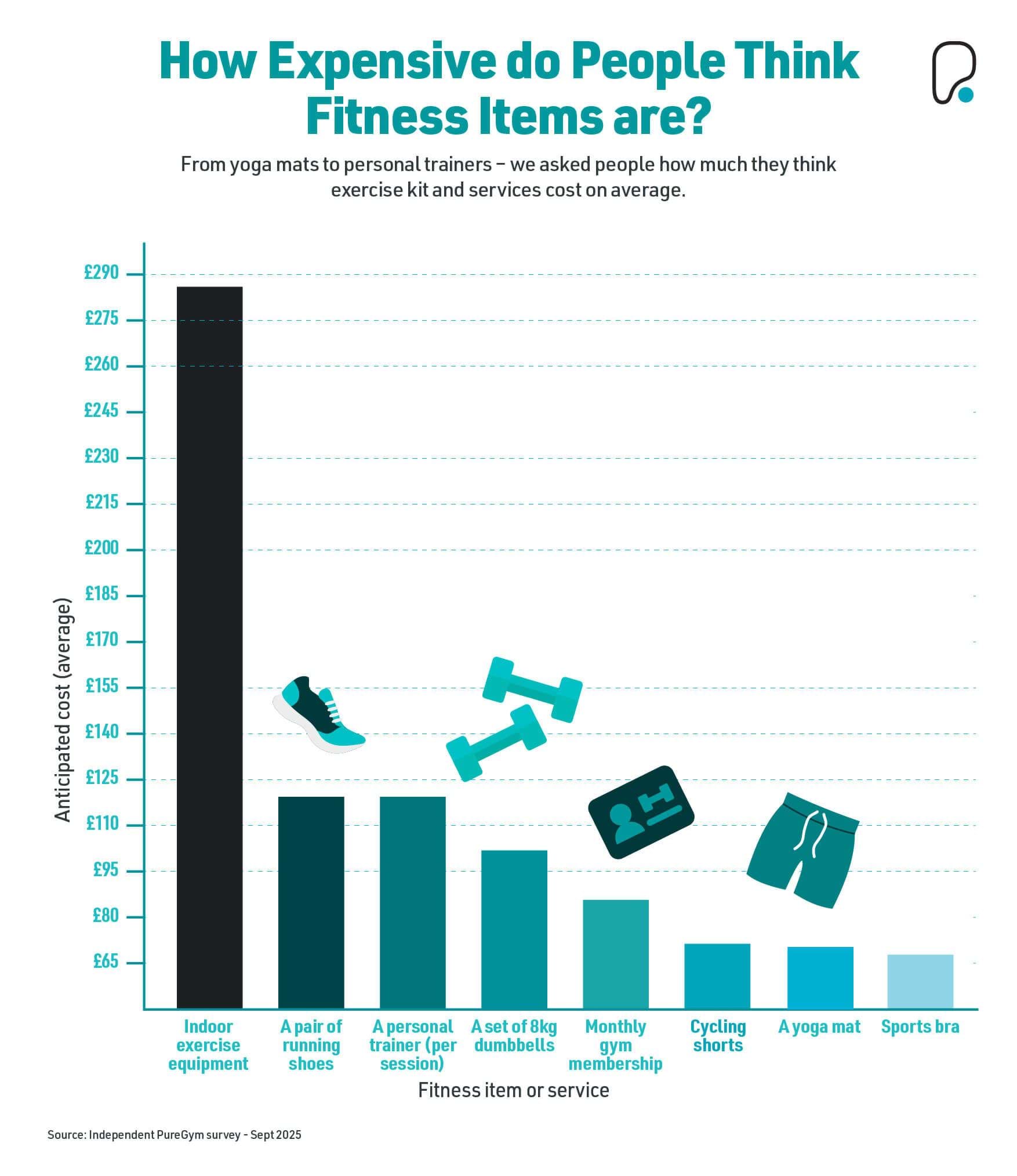 How expensive do people think fitness items are? Bar chart