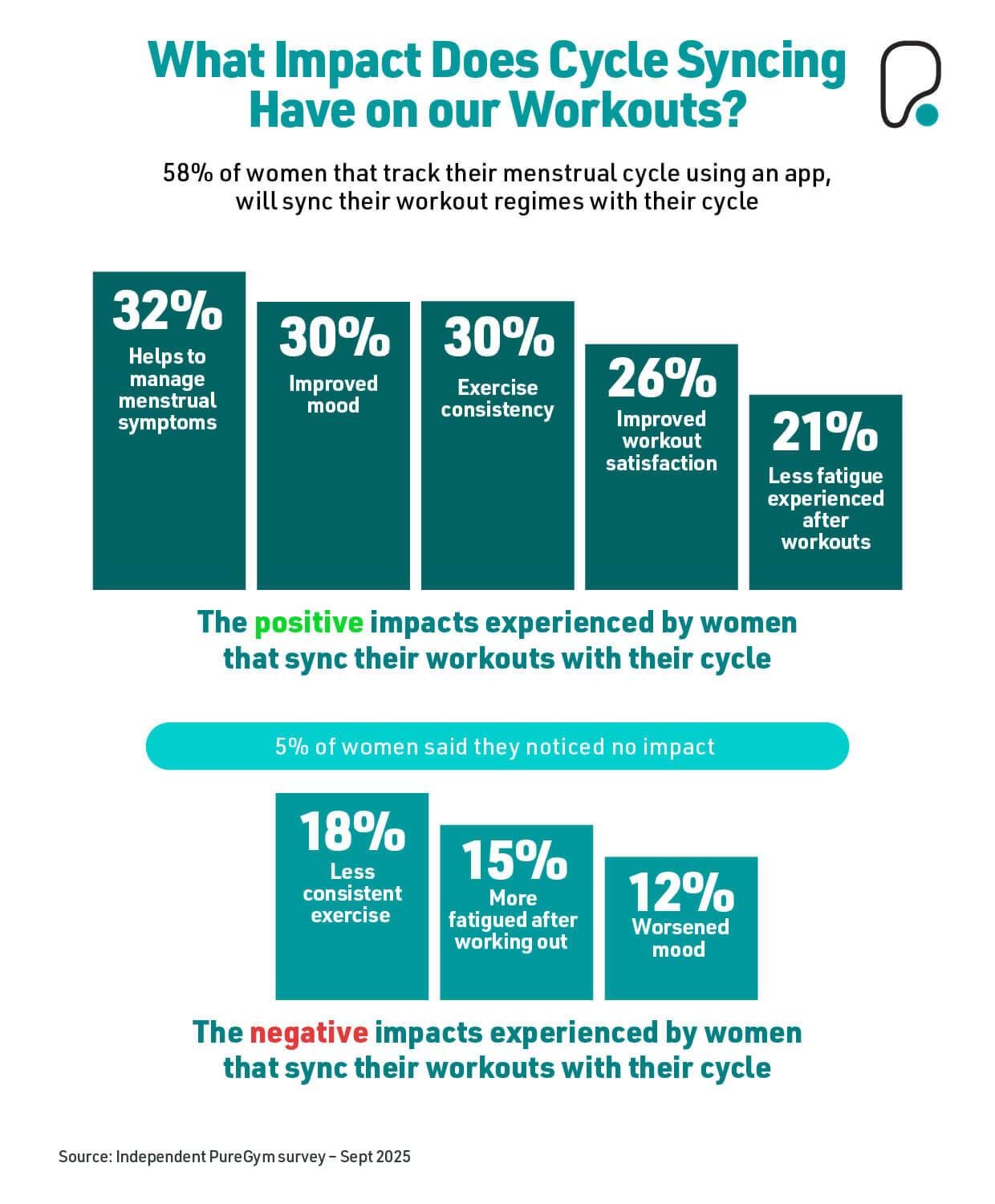 What impact does cycle syncing have on our workouts? Bar chart