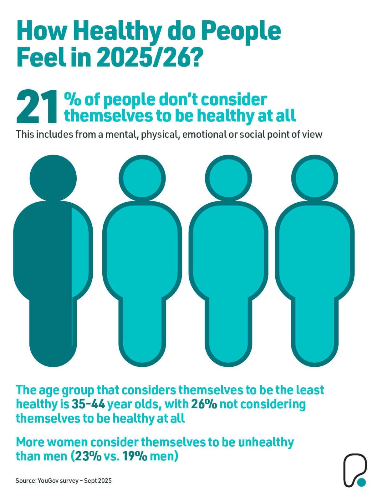 How healthy do people feel in 2025/26 stats