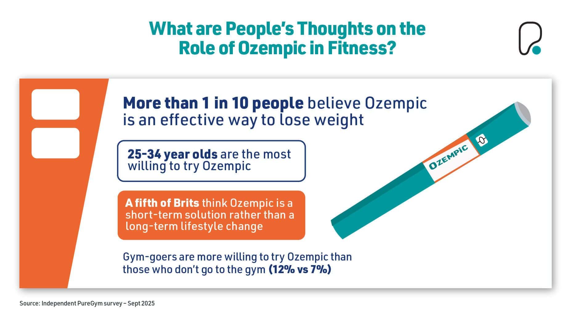 What are people's thoughts on the role of Ozempic on fitness? Graphic