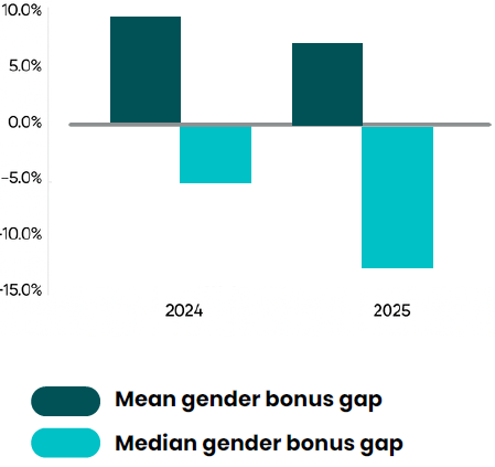 PureGym gender bonus gap
