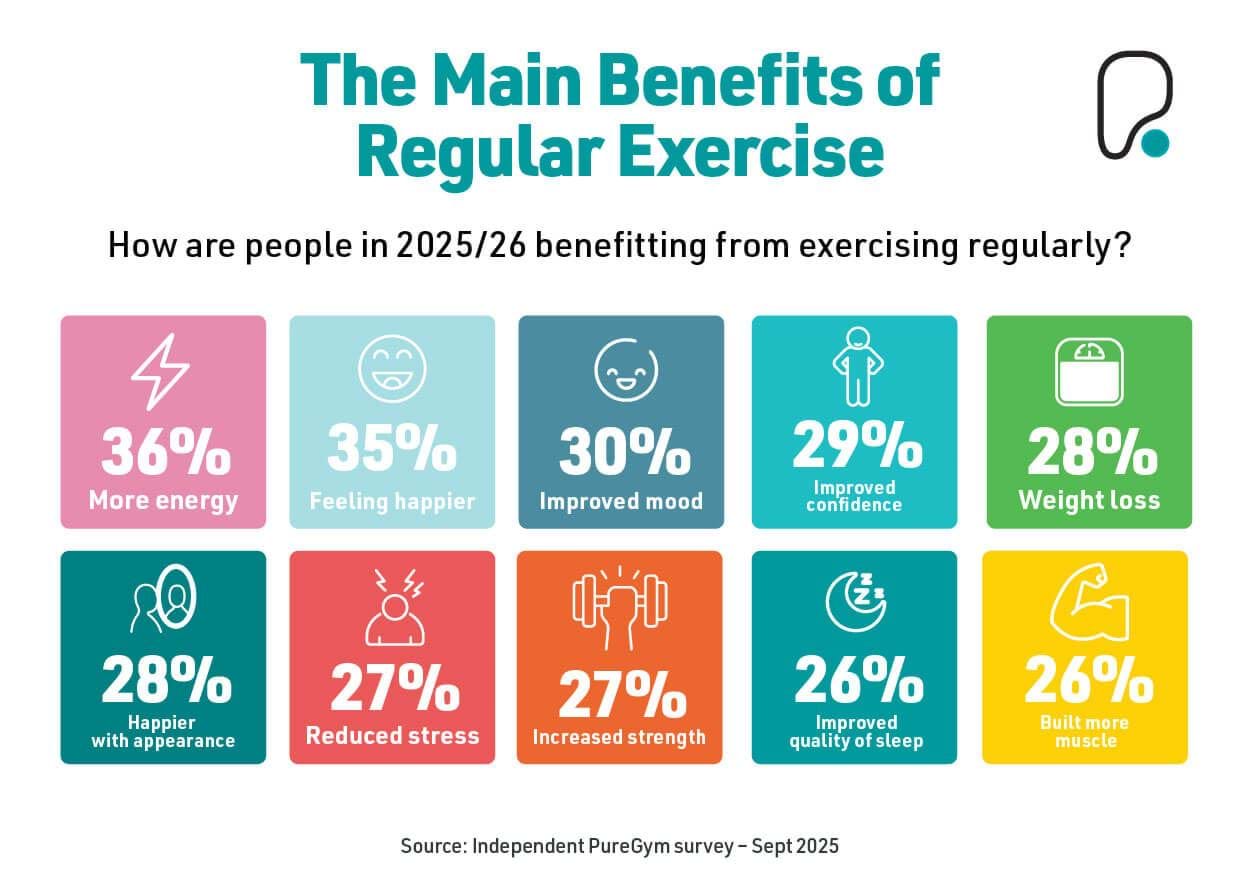 The main benefits of regular exercise graphic