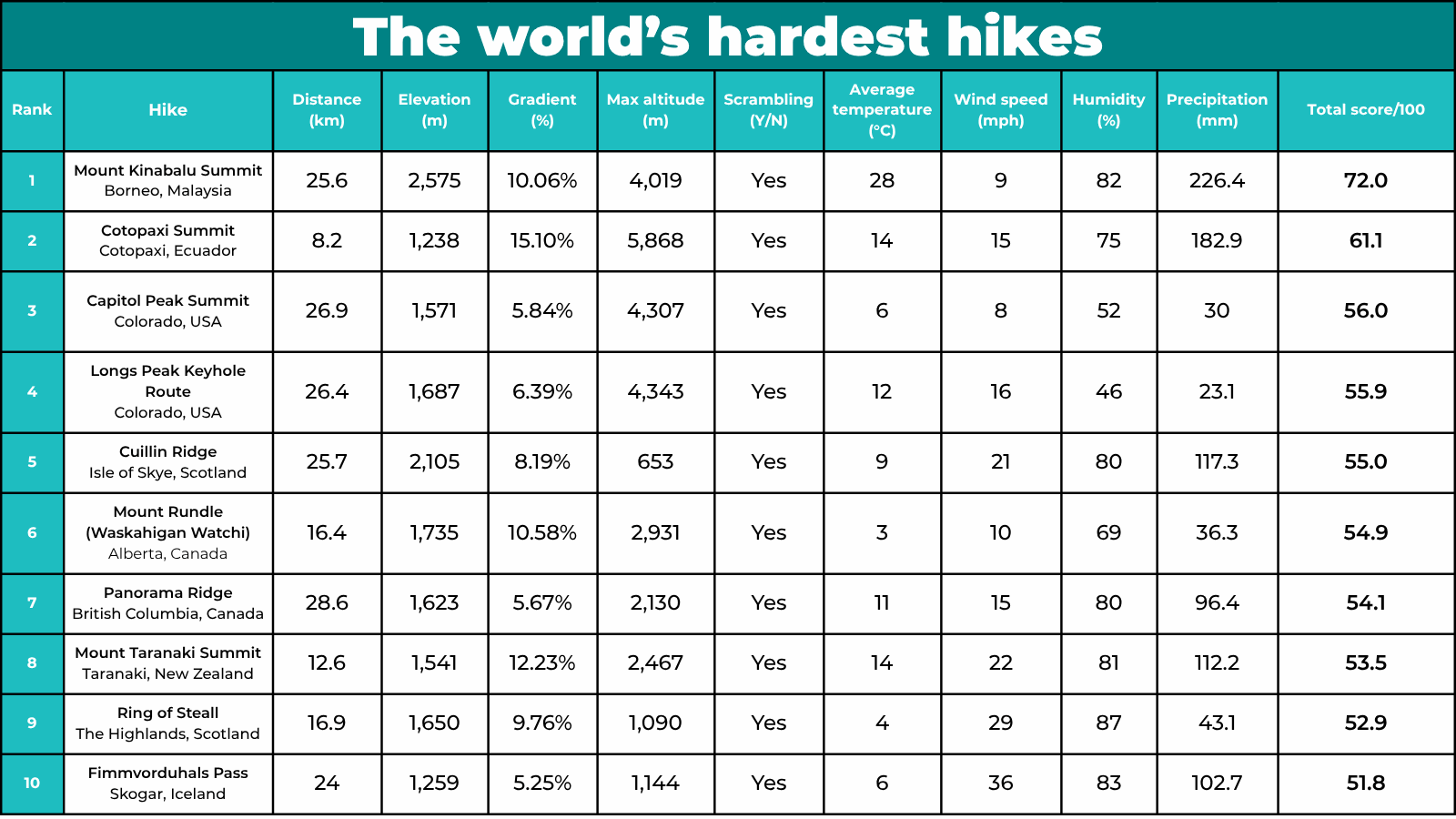 the world's hardest hikes