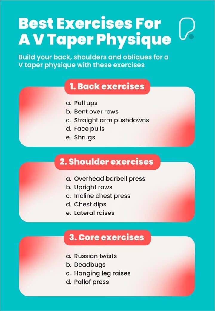 Chart explaining the best exercises to achieve a V taper physique, organised into back, shoulder, and core exercises