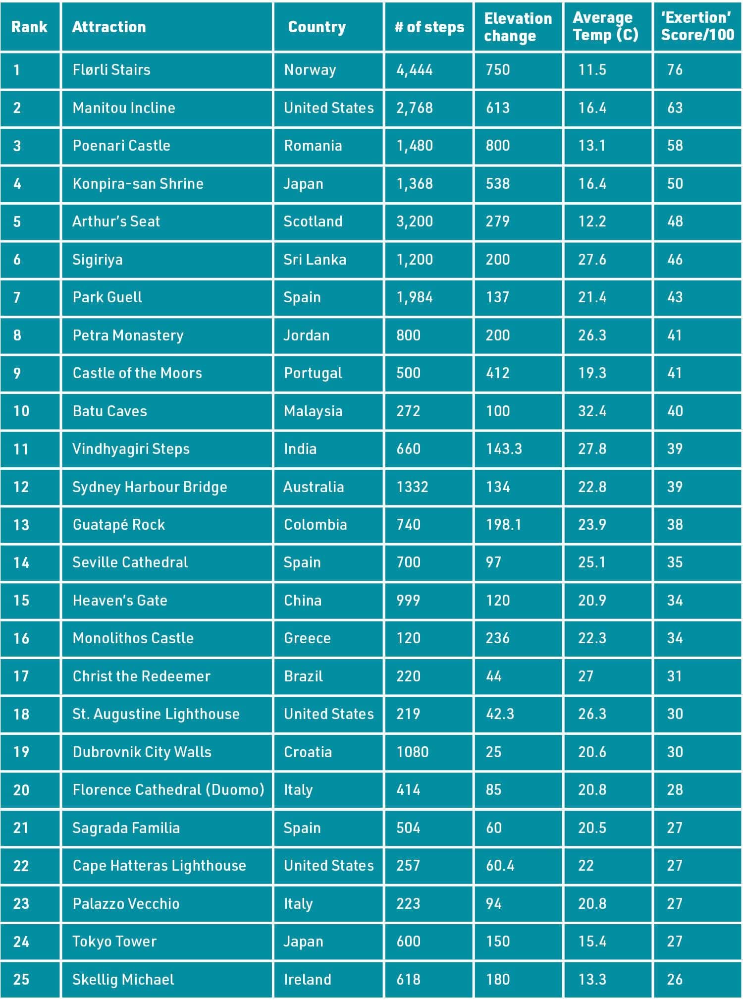 List of hardest tourist landmarks