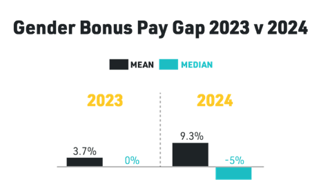 Gender bonus pay gap 2023 v 2024