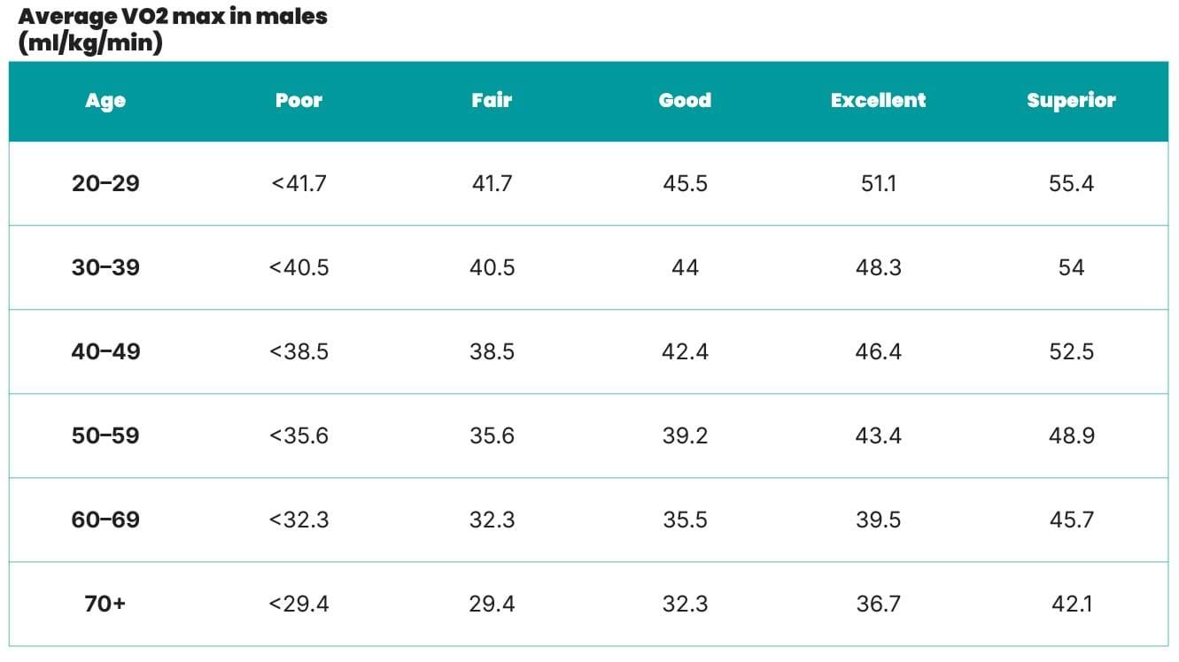 VO2 max chart - male